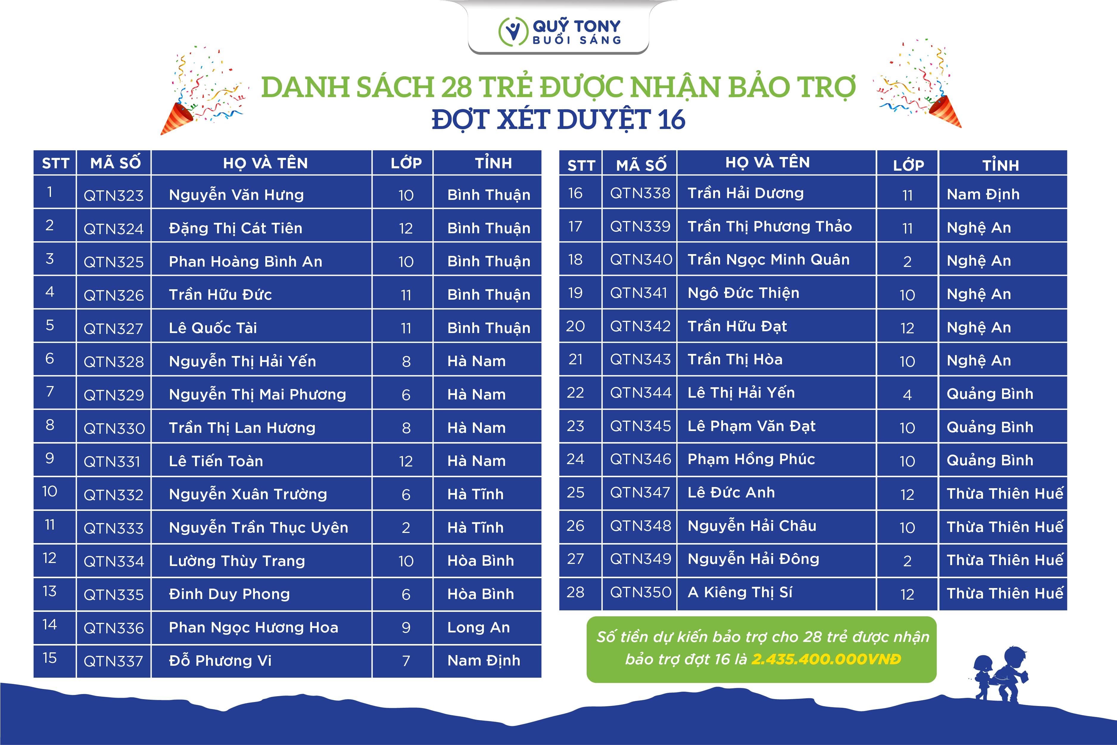 🎉 CHÚC MỪNG 28 TRẺ ĐƯỢC BẢO TRỢ - ĐỢT XÉT DUYỆT LẦN 16! 🎉